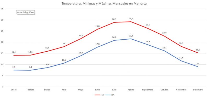 Monthly High and Low Temperatures for Menorca